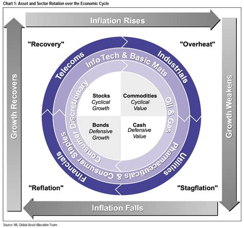 merrill lynch clock|Investment based on Merrill Lynch Investment Cycle